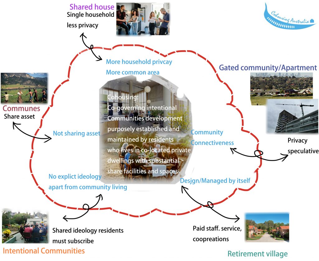 What is Cohousing? Transition Australia