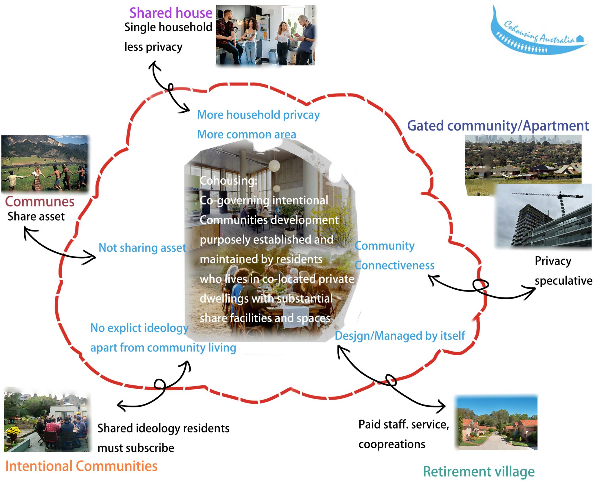 What is Cohousing? - Transition Australia
