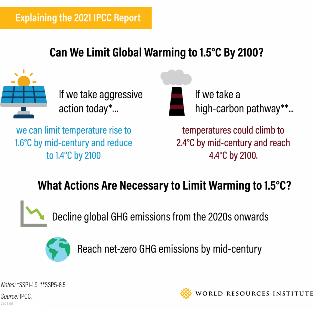 Can we limit global warming to 1.5C by 2100?