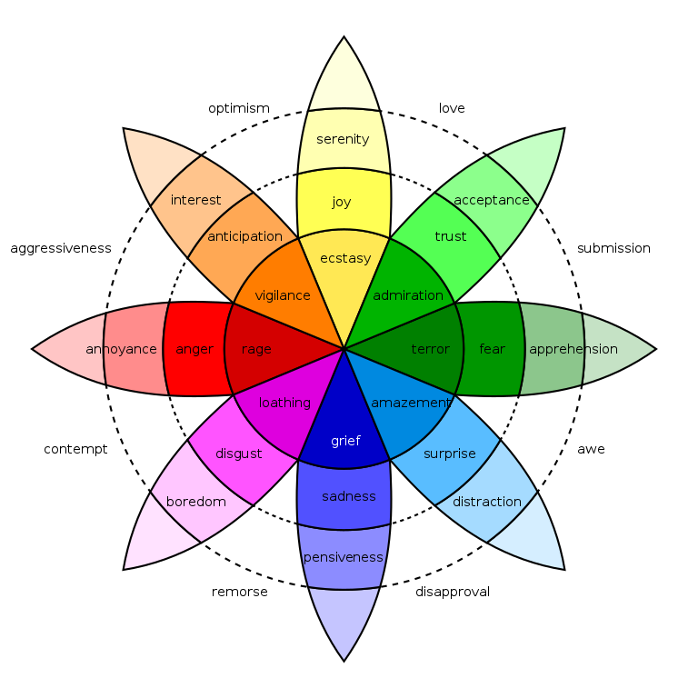 petal shaped diagram - Plutchiks wheel of emotions: joy, trust, fear, surprise, sadness, disgust, anger and anticipation