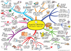 a mind map with the words: Plastic Detox surrounded by numberous images and words on what you can do