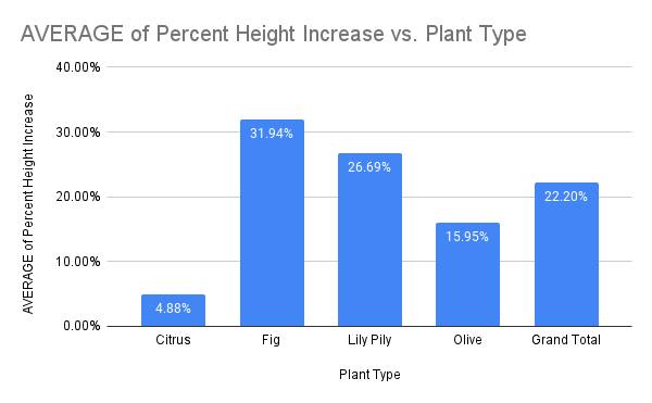 Monitoring growth rates of plants in the community food forest November 2023