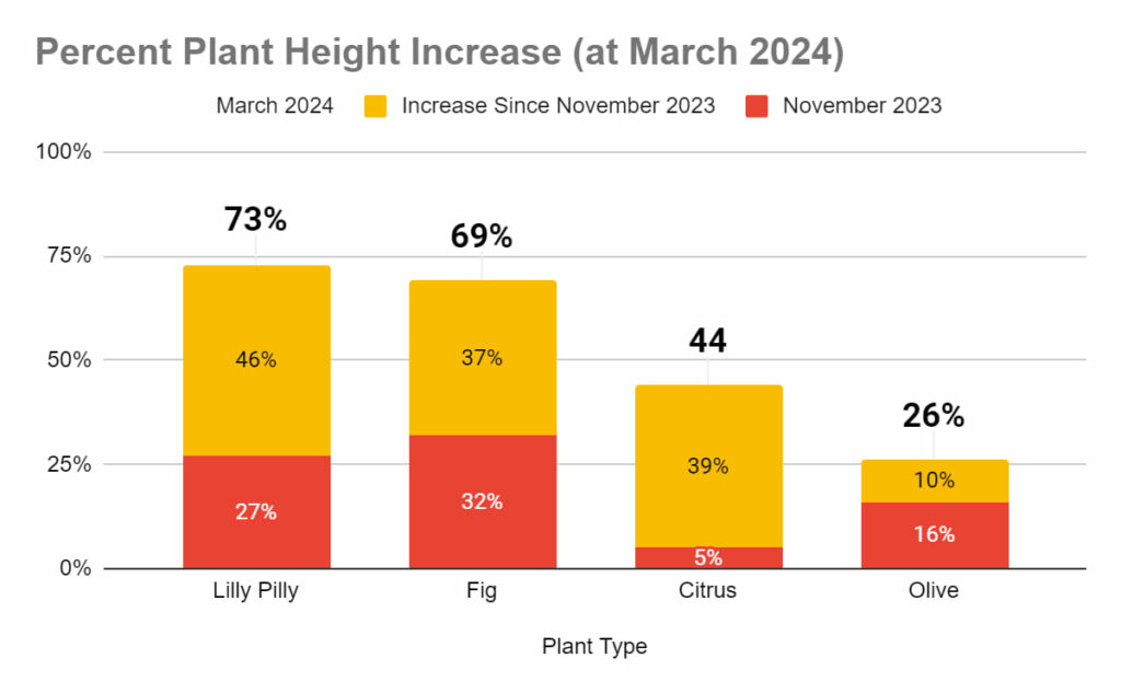 Food forest plant growth rates March 2024